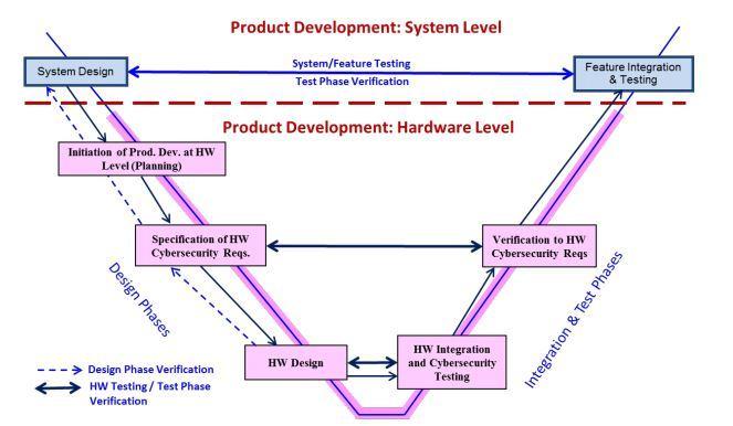 产品开发阶段由系统层面开发,硬件层面开发以及软件层面开发组成.